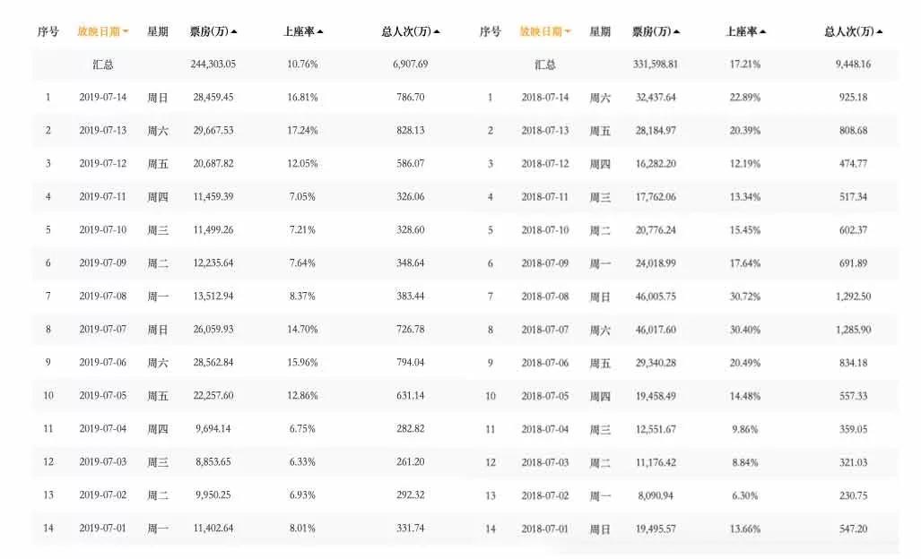 《獅子王》票房平平，電影市場的“夏天”在哪？