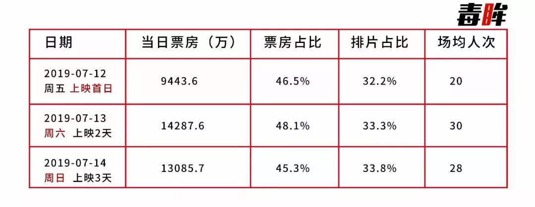 《獅子王》票房平平，電影市場的“夏天”在哪？