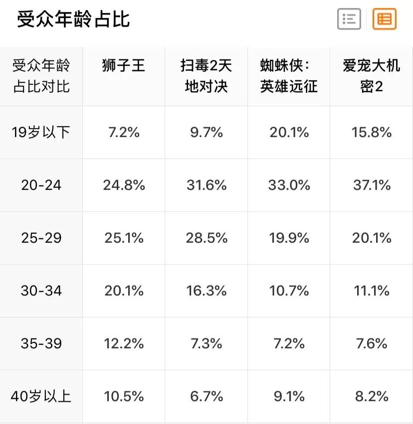 《獅子王》票房平平，電影市場的“夏天”在哪？