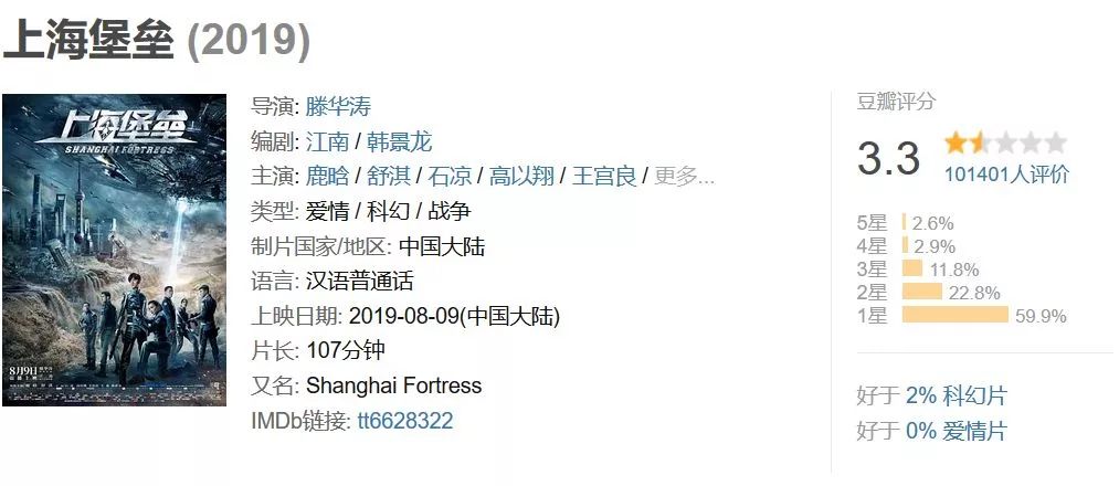 《上海堡壘》票房口碑雙撲街，它到底做錯(cuò)了什么？| 議事廳 