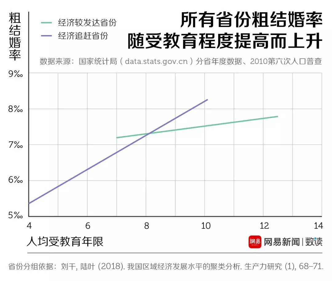 結(jié)婚率走低這口鍋，年輕人不背 
