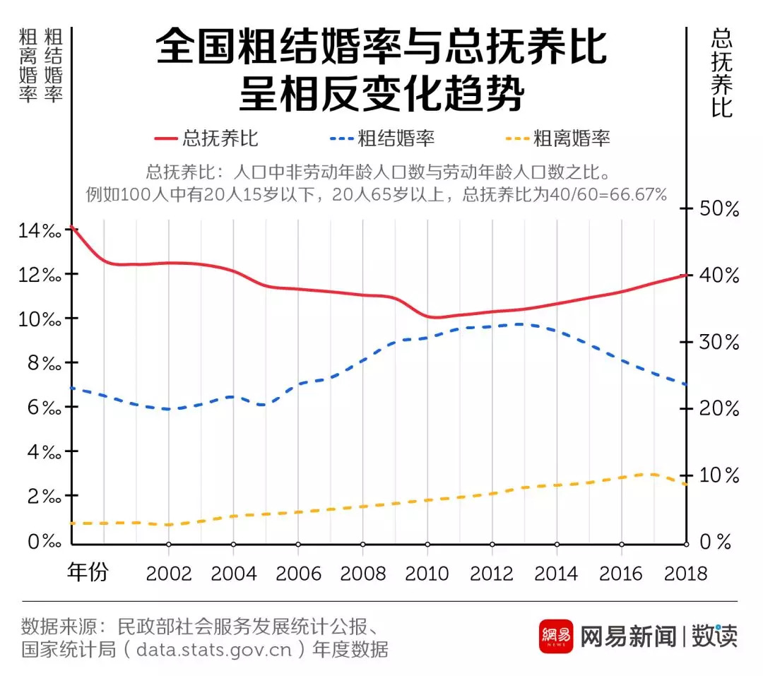 結(jié)婚率走低這口鍋，年輕人不背 