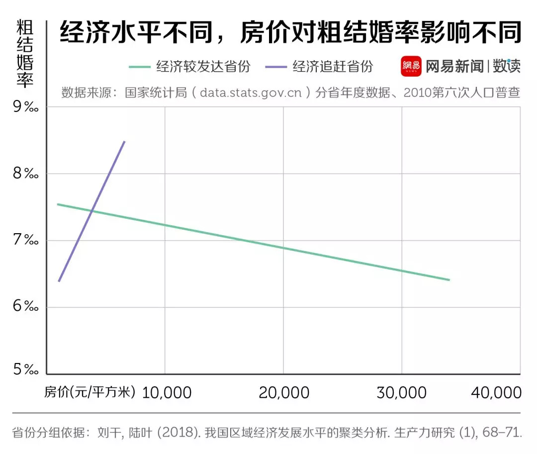 結(jié)婚率走低這口鍋，年輕人不背 