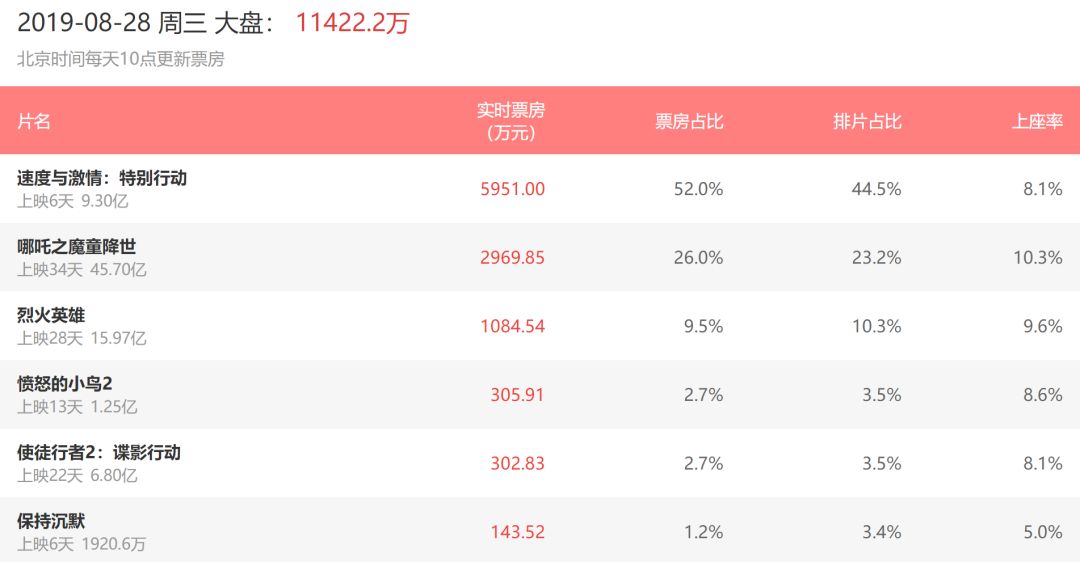 6天9億，《速度與激情：特別行動(dòng)》表現(xiàn)搶眼，續(xù)集應(yīng)該穩(wěn)了！ 