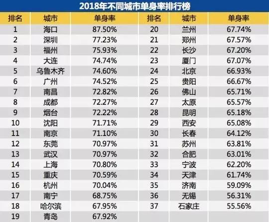 鄭州青年單身率67.57%，全國單身人口已超2億：你為什么單身？ 