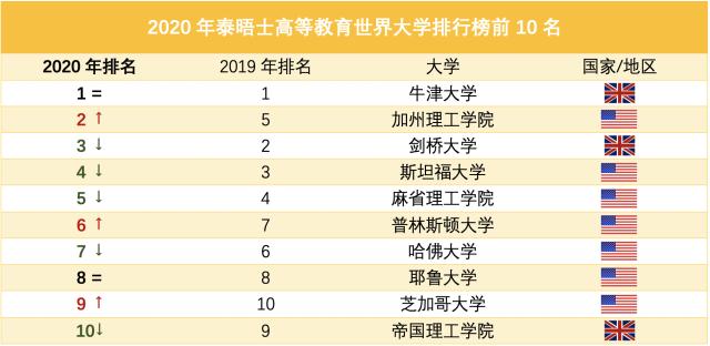 世界大學(xué)最新排名：清華北大首次領(lǐng)跑亞洲，多所中國高校上榜