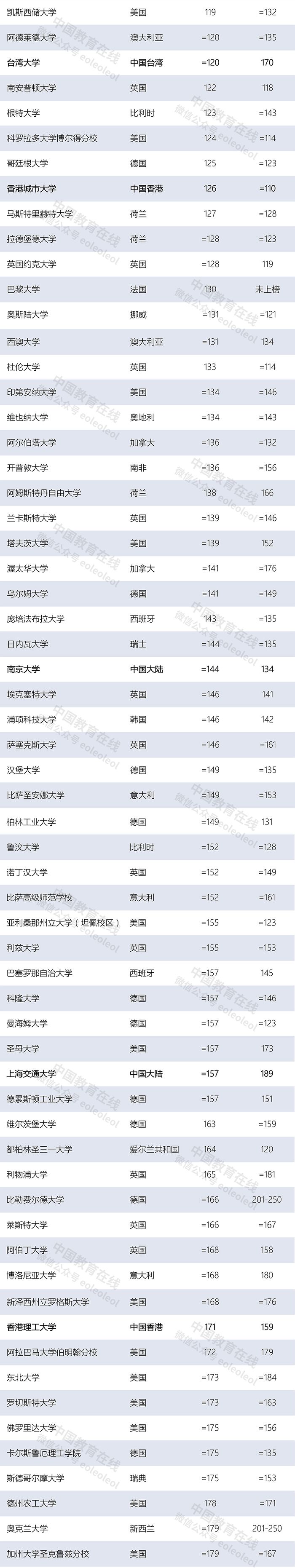 世界大學(xué)最新排名：清華北大首次領(lǐng)跑亞洲，多所中國高校上榜