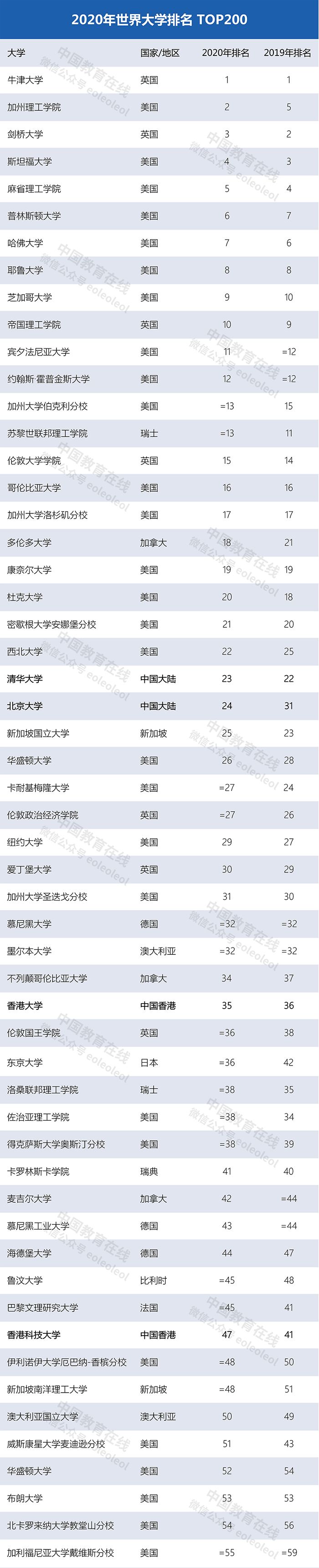 世界大學(xué)最新排名：清華北大首次領(lǐng)跑亞洲，多所中國高校上榜