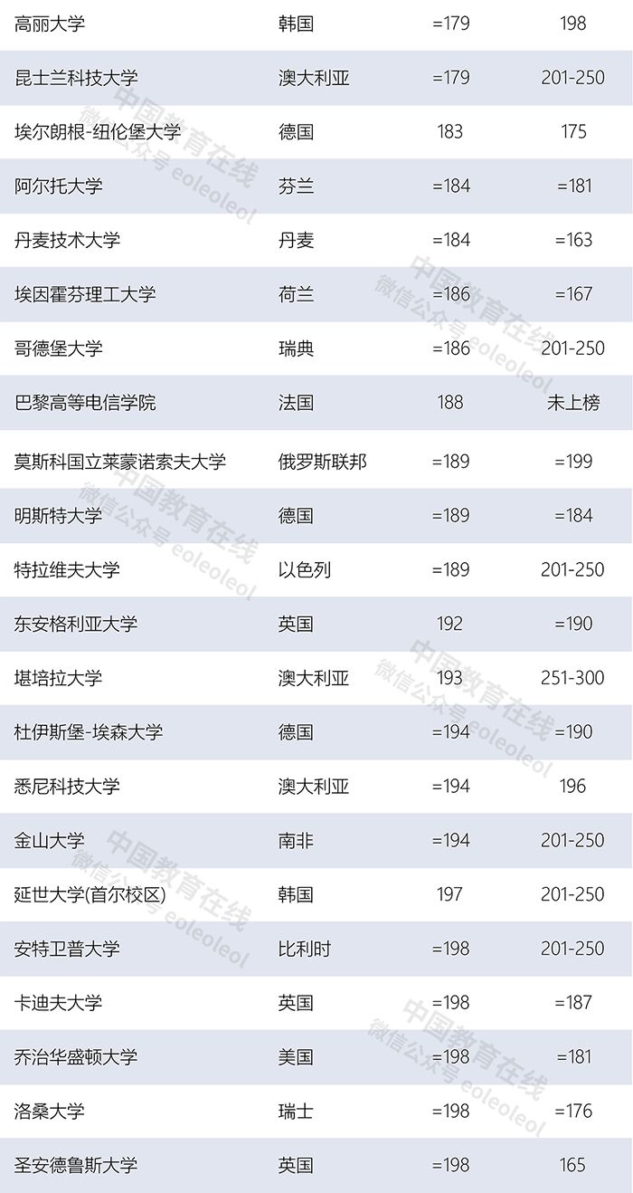 世界大學(xué)最新排名：清華北大首次領(lǐng)跑亞洲，多所中國高校上榜