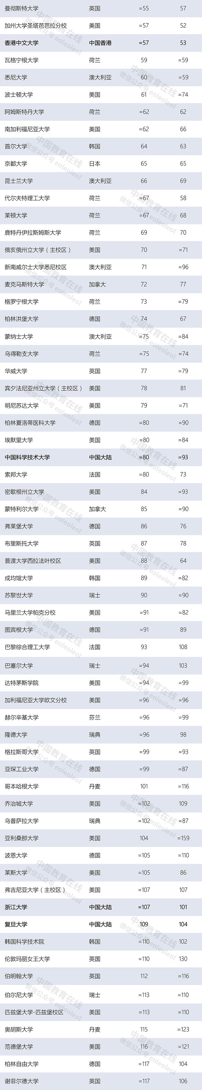 世界大學(xué)最新排名：清華北大首次領(lǐng)跑亞洲，多所中國高校上榜