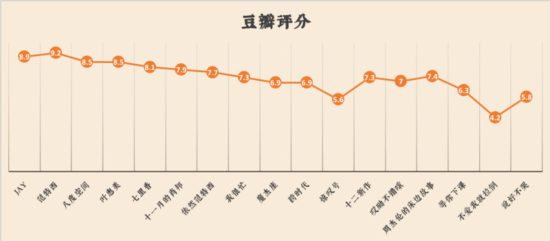 我們扒了周杰倫出道以來(lái)的14張專輯，找到了他最愛(ài)歌頌的主題詞 