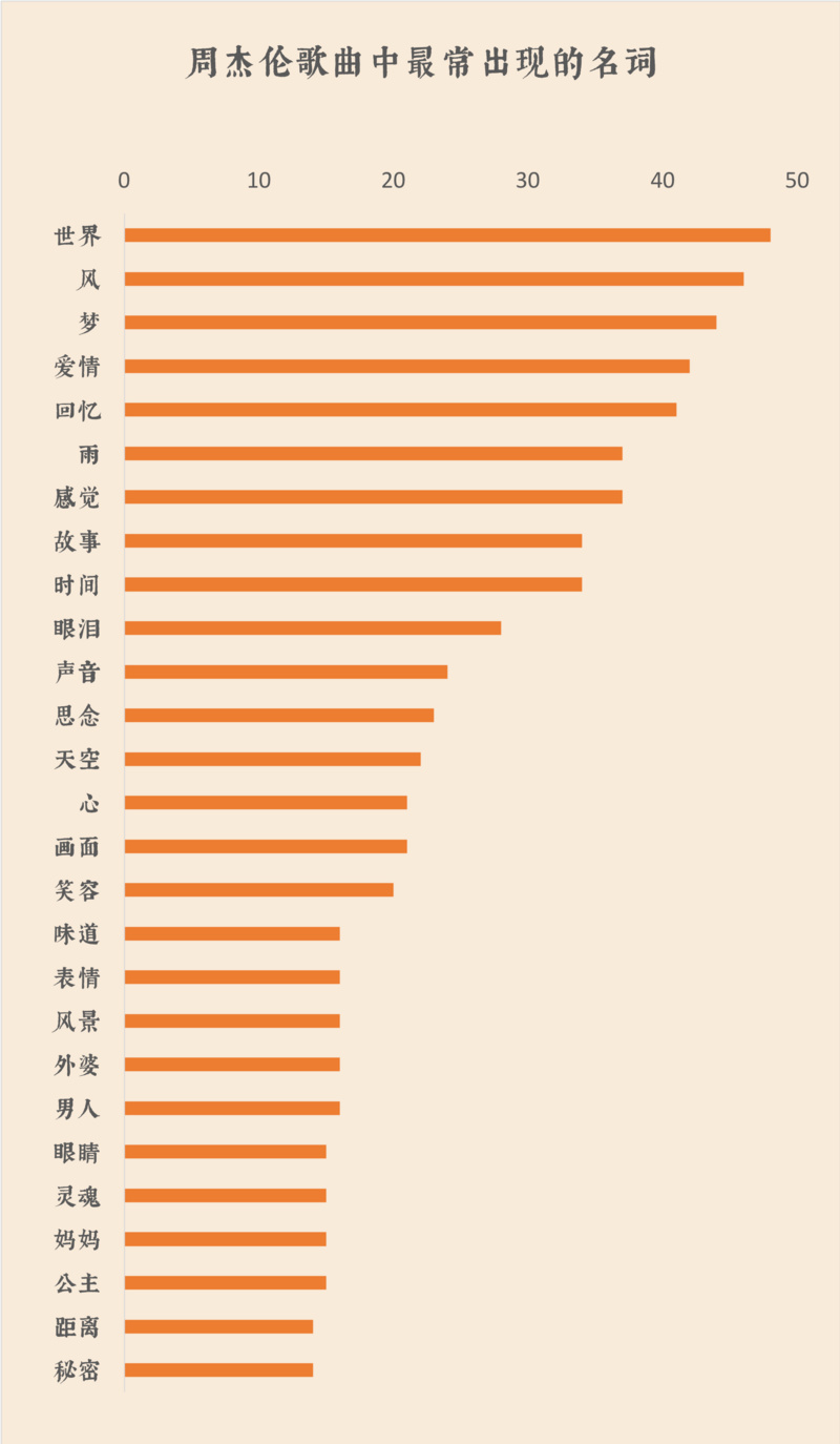 我們扒了周杰倫出道以來(lái)的14張專輯，找到了他最愛(ài)歌頌的主題詞 