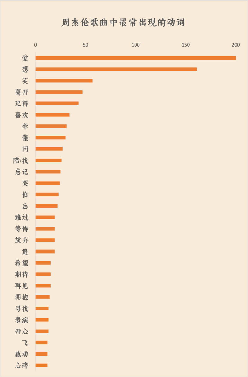 我們扒了周杰倫出道以來(lái)的14張專輯，找到了他最愛(ài)歌頌的主題詞 