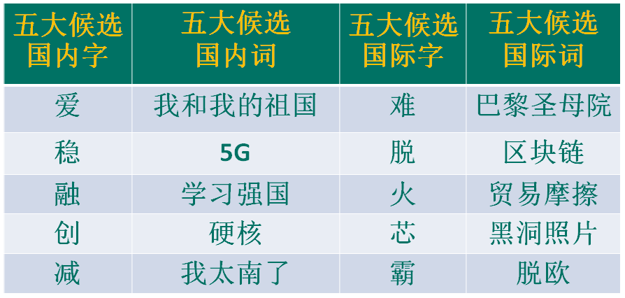 “漢語(yǔ)盤點(diǎn)2019”候選字詞，你會(huì)“盤”哪個(gè)？
