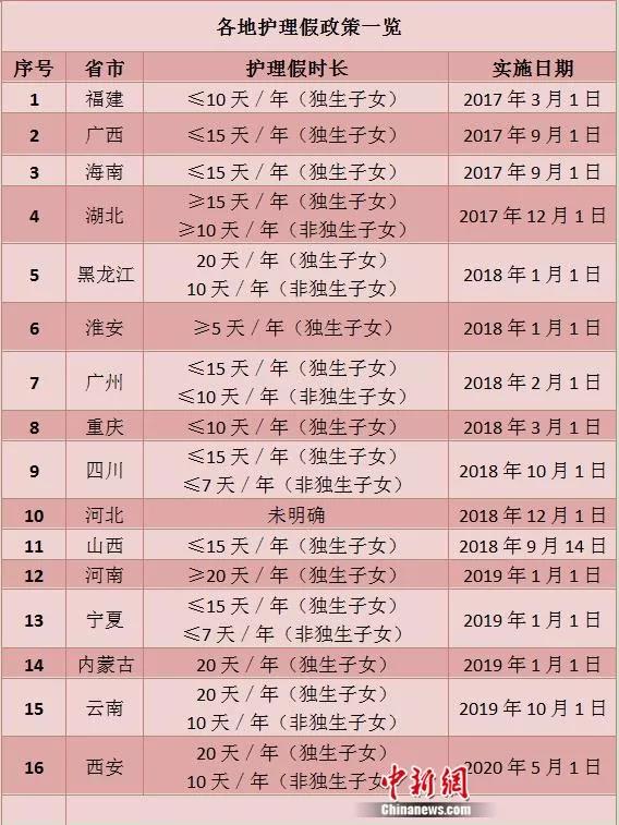 16地出臺“獨(dú)生子女護(hù)理假”！最多能休超過20天
