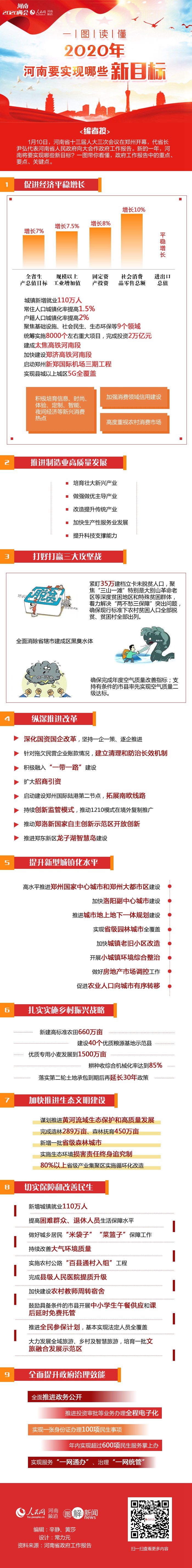 圖解|2020年，河南要實現(xiàn)哪些新目標(biāo)