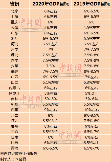 中國首迎10萬億GDP省份 26省份GDP目標出爐
