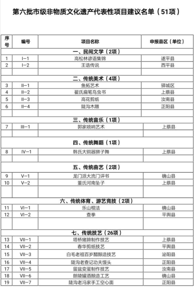 駐馬店第六批市級非物質(zhì)文化遺產(chǎn)代表性項目建議名單公示