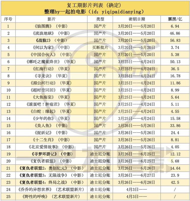 《復(fù)聯(lián)》重映首日0票房，“全裸宣發(fā)”的復(fù)映能拯救電影院嗎？ 