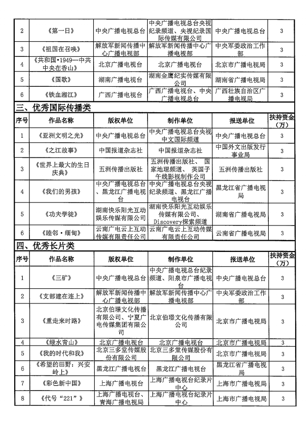 優(yōu)秀國產(chǎn)紀(jì)錄片及創(chuàng)作人才獲扶持鼓勵