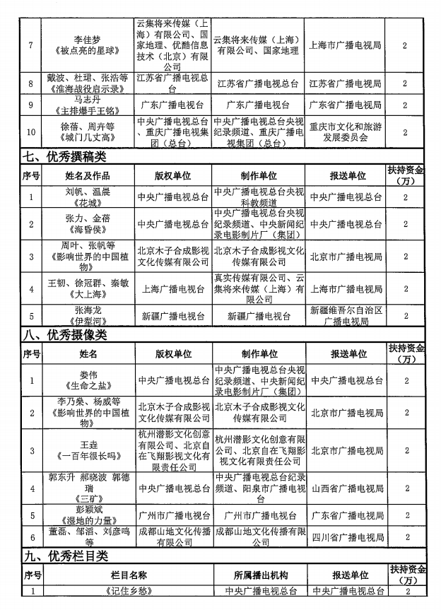 優(yōu)秀國產(chǎn)紀(jì)錄片及創(chuàng)作人才獲扶持鼓勵