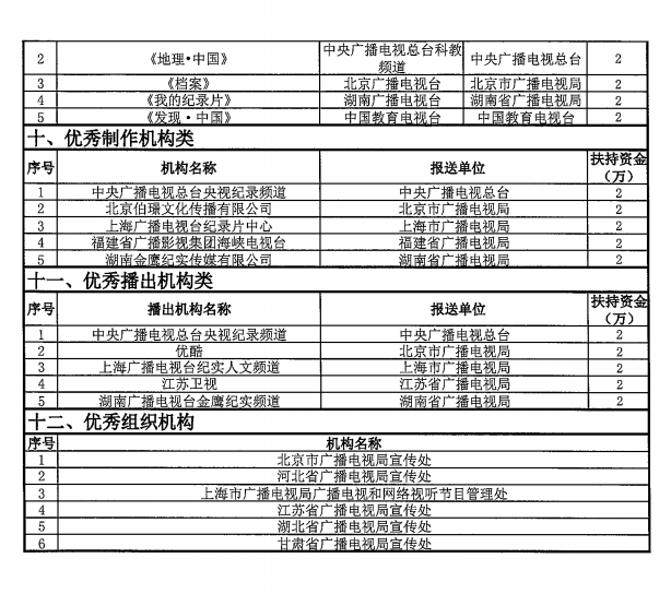 優(yōu)秀國產(chǎn)紀(jì)錄片及創(chuàng)作人才獲扶持鼓勵