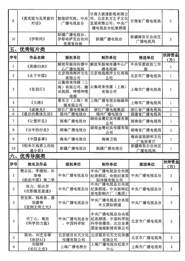 優(yōu)秀國產(chǎn)紀(jì)錄片及創(chuàng)作人才獲扶持鼓勵