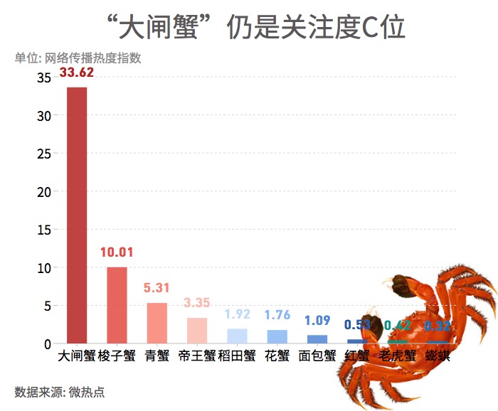 大閘蟹和秋天更配哦！一圖看懂越來越熱的大閘蟹經(jīng)濟