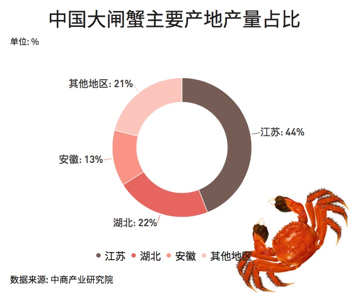 大閘蟹和秋天更配哦！一圖看懂越來越熱的大閘蟹經(jīng)濟