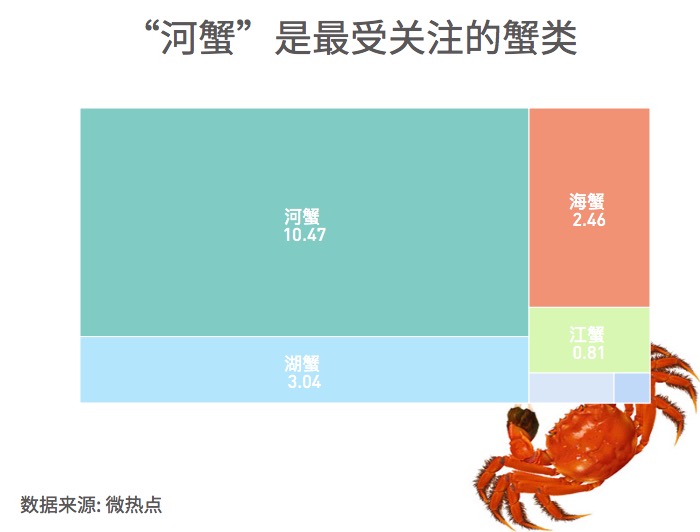 大閘蟹和秋天更配哦！一圖看懂越來越熱的大閘蟹經(jīng)濟