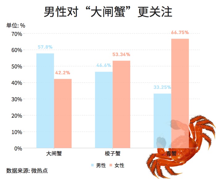 大閘蟹和秋天更配哦！一圖看懂越來越熱的大閘蟹經(jīng)濟