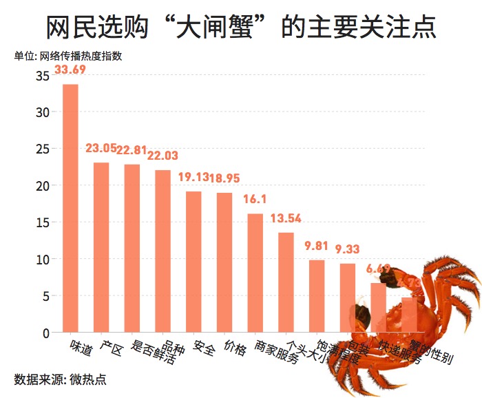 大閘蟹和秋天更配哦！一圖看懂越來越熱的大閘蟹經(jīng)濟