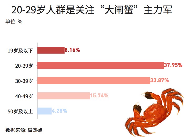 大閘蟹和秋天更配哦！一圖看懂越來越熱的大閘蟹經(jīng)濟
