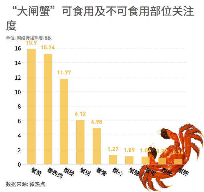 大閘蟹和秋天更配哦！一圖看懂越來越熱的大閘蟹經(jīng)濟