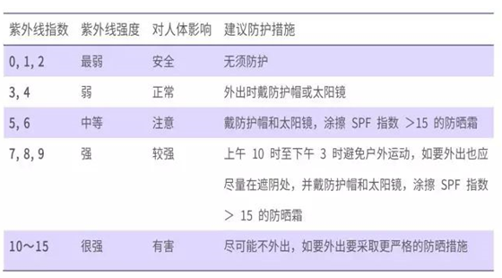 “過度防曬”真的有必要嗎？
