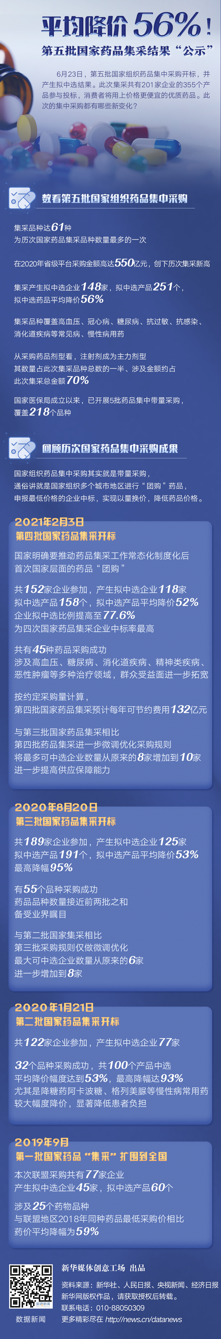 平均降價56%！第五批國家藥品集采結(jié)果“公示”
