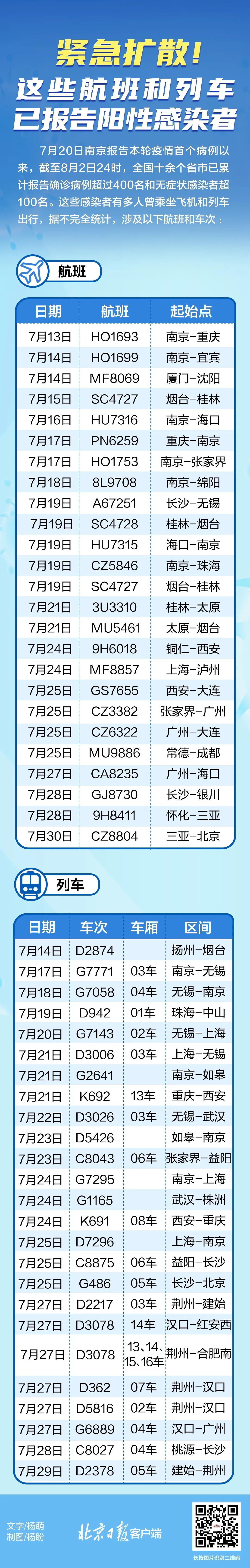 緊急擴(kuò)散！近期乘坐過(guò)這些航班和列車，請(qǐng)主動(dòng)上報(bào)