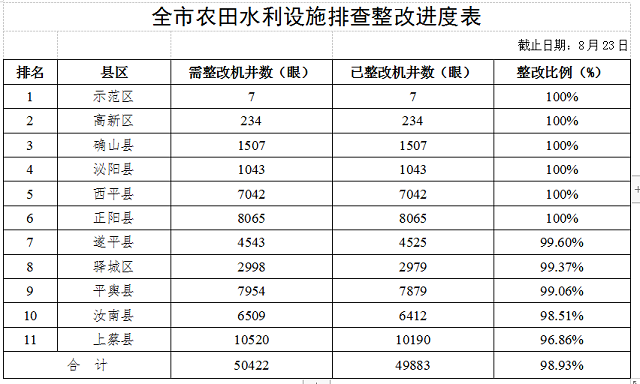 關(guān)于全市高標(biāo)準(zhǔn)農(nóng)田建設(shè)和農(nóng)田水利設(shè)施排查整改進(jìn)展情況的通報