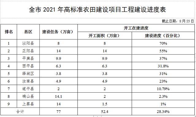 關(guān)于全市高標(biāo)準(zhǔn)農(nóng)田建設(shè)和農(nóng)田水利設(shè)施排查整改進(jìn)展情況的通報