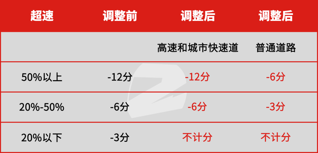 4月起高速可以開到143kmh？交警：警告≠允許