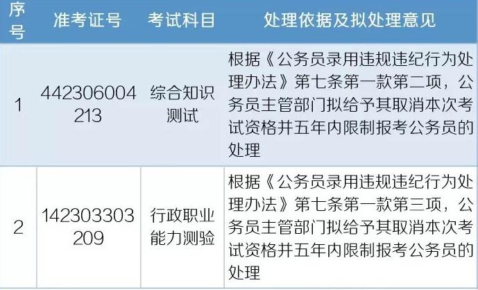 多地查處公務(wù)員考試違紀(jì)行為，這些人禁考五年