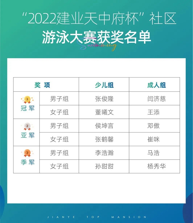 奔泳盛夏 | “2022建業(yè)天中府杯”社區(qū)游泳大賽歡樂(lè)收官