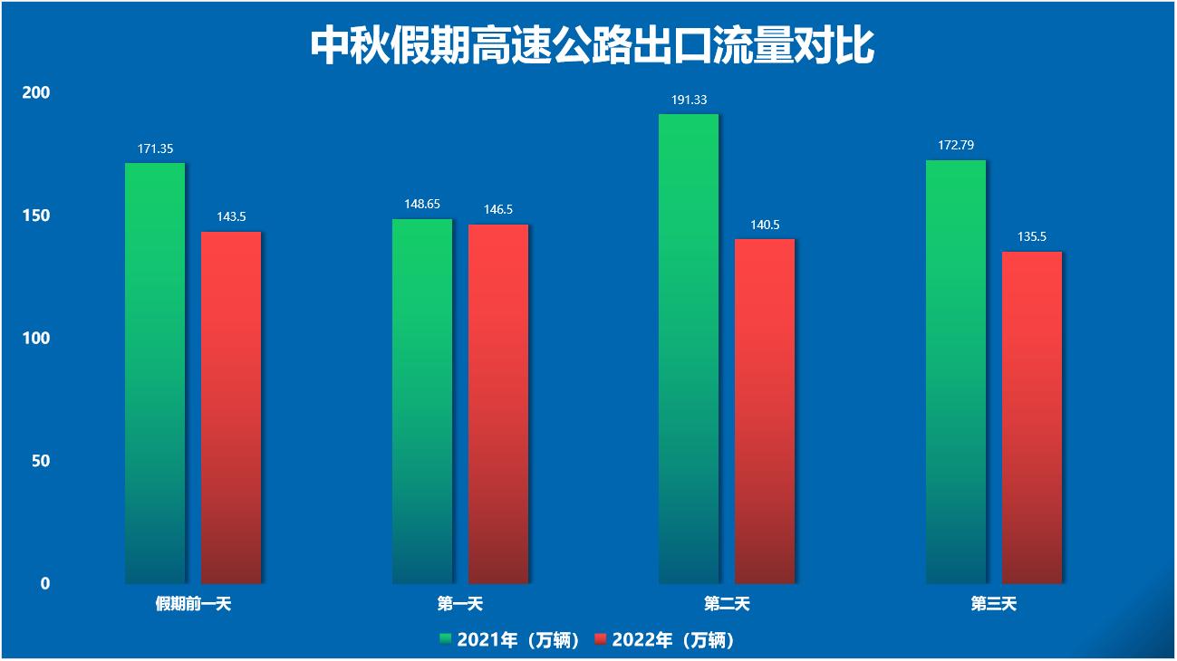 中秋節(jié)高速公路通行不免費，最新防疫政策來了