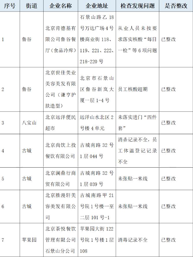 北京這7家企業(yè)防疫不力被點(diǎn)名，涉及肯德基等