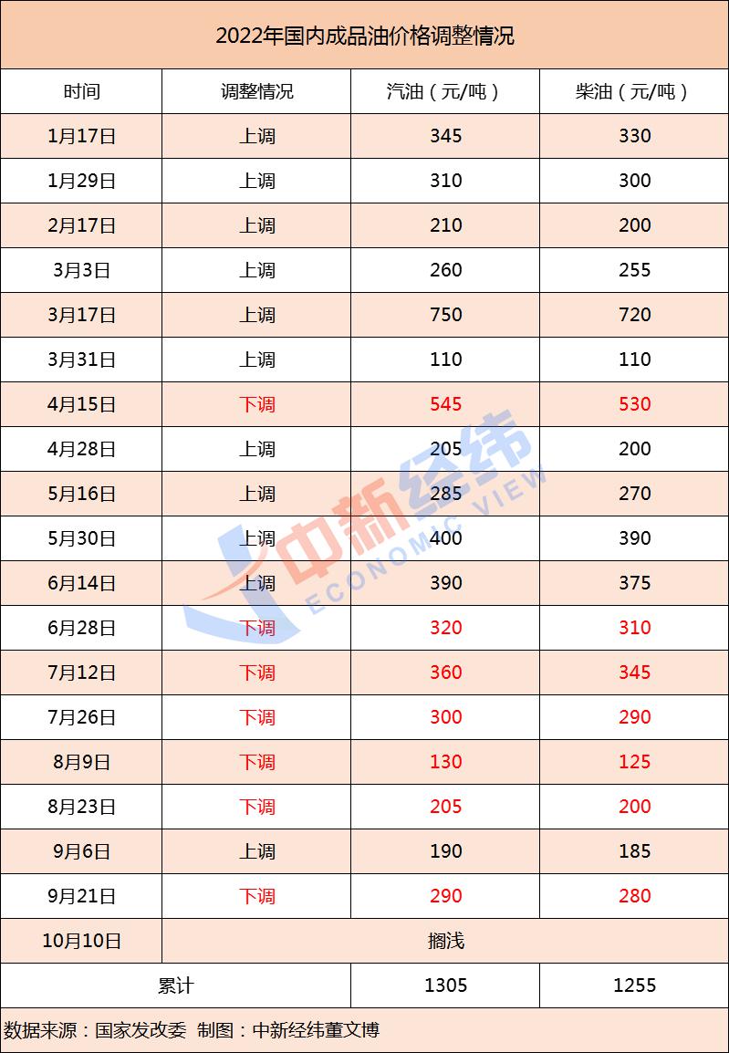 原油震蕩上行，成品油價年內(nèi)第12漲料“板上釘釘”