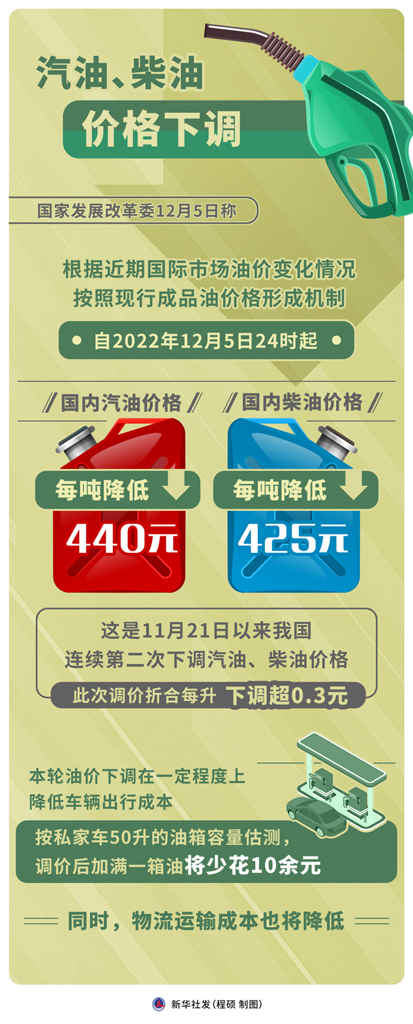 汽、柴油價(jià)格下調(diào) 每噸分別降低440元和425元