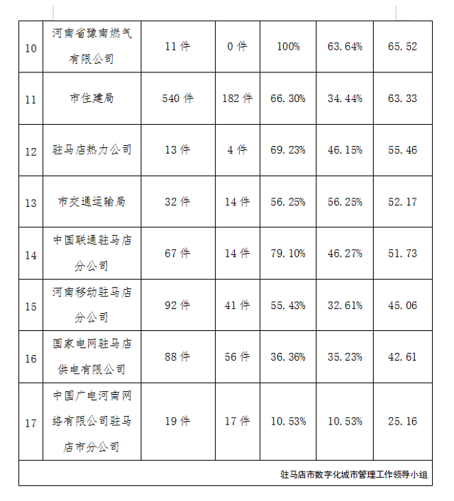 駐馬店市中心城區(qū)1月份數(shù)字化城市管理工作考評排名情況通報(bào)