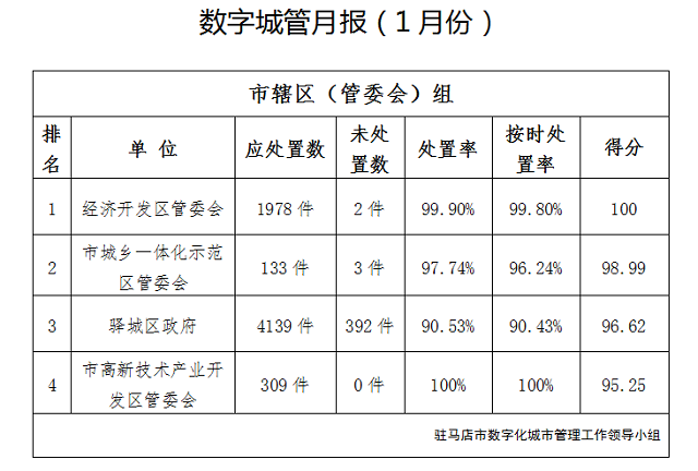 駐馬店市中心城區(qū)1月份數(shù)字化城市管理工作考評排名情況通報(bào)