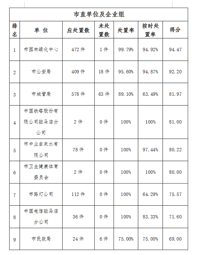 駐馬店市中心城區(qū)1月份數(shù)字化城市管理工作考評排名情況通報(bào)