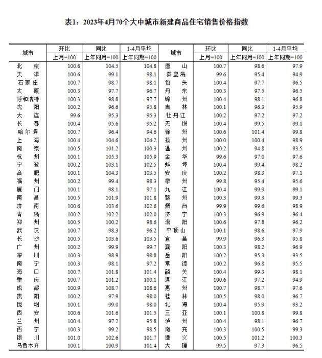 4月70城房?jī)r(jià)出爐：“小陽(yáng)春”熱度回落，市場(chǎng)分化持續(xù)